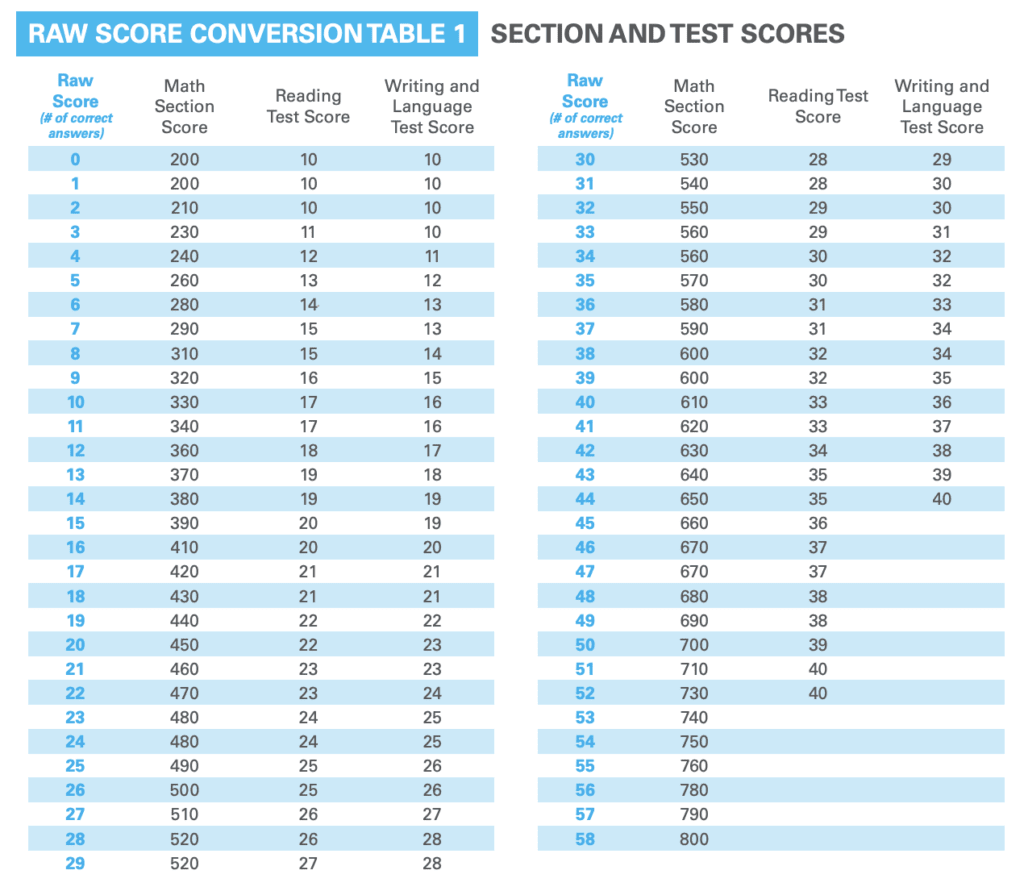 sat-score-chart-2022-good-sat-score-conversion-chart