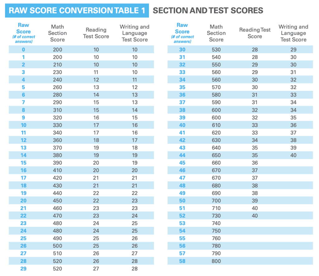 SAT Score Chart 2022 Good SAT Score Conversion Chart   Screenshot 2022 09 20 At 1.37.55 PM 1024x887 